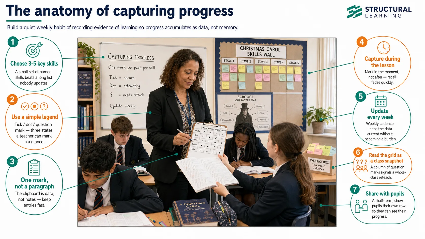 Anatomy of Capturing Progress — visual classroom guide