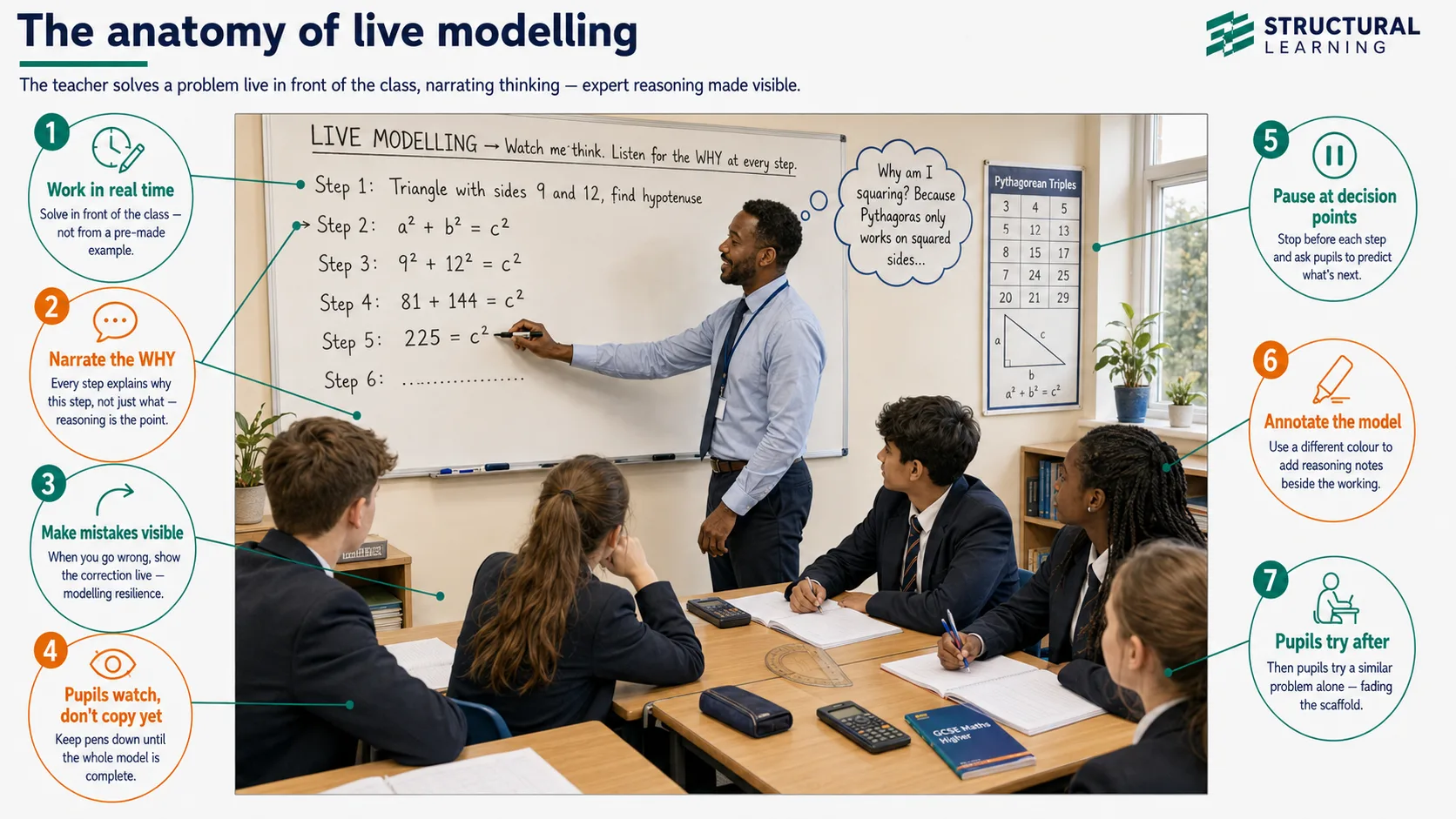 Modelled shared guided independent writing live modelling guide
