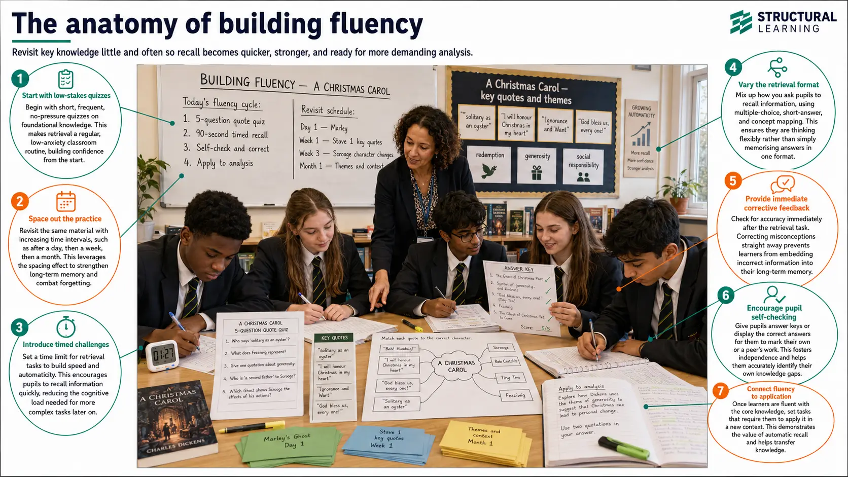 Anatomy of Building Fluency — visual classroom guide