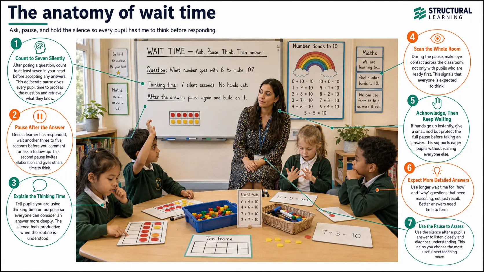 Anatomy of Wait Time — visual classroom guide