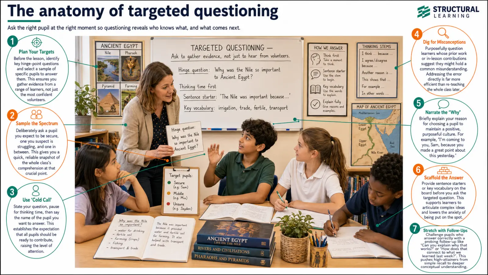 Anatomy of Targeted Questioning — visual classroom guide