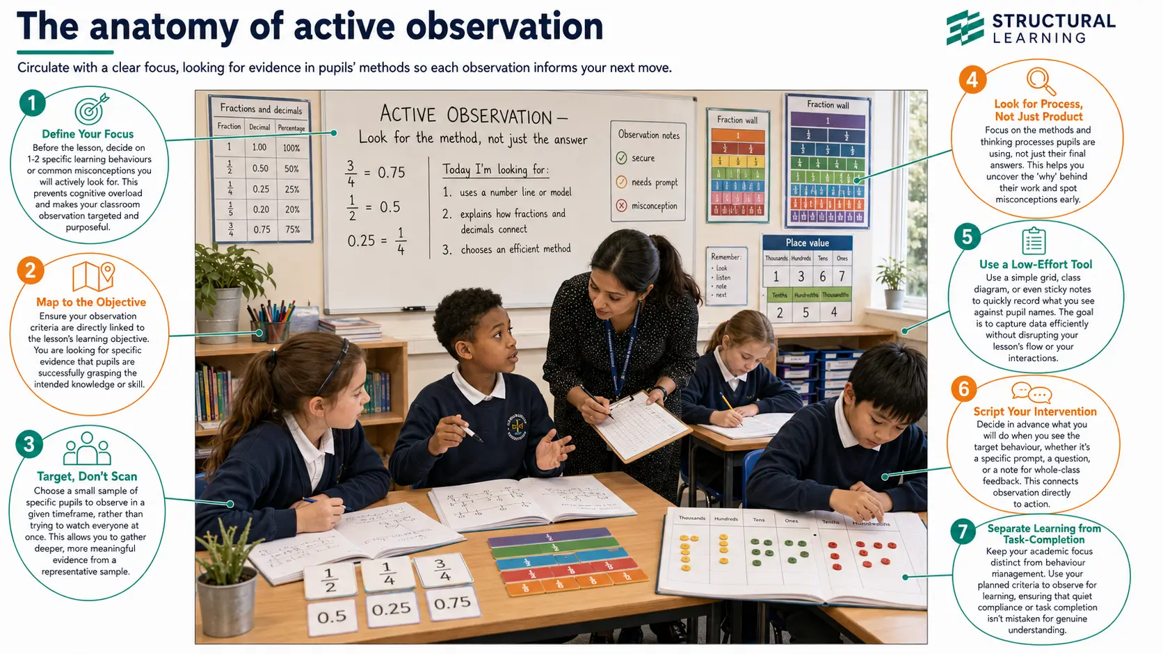 Anatomy of Active Observation — visual classroom guide