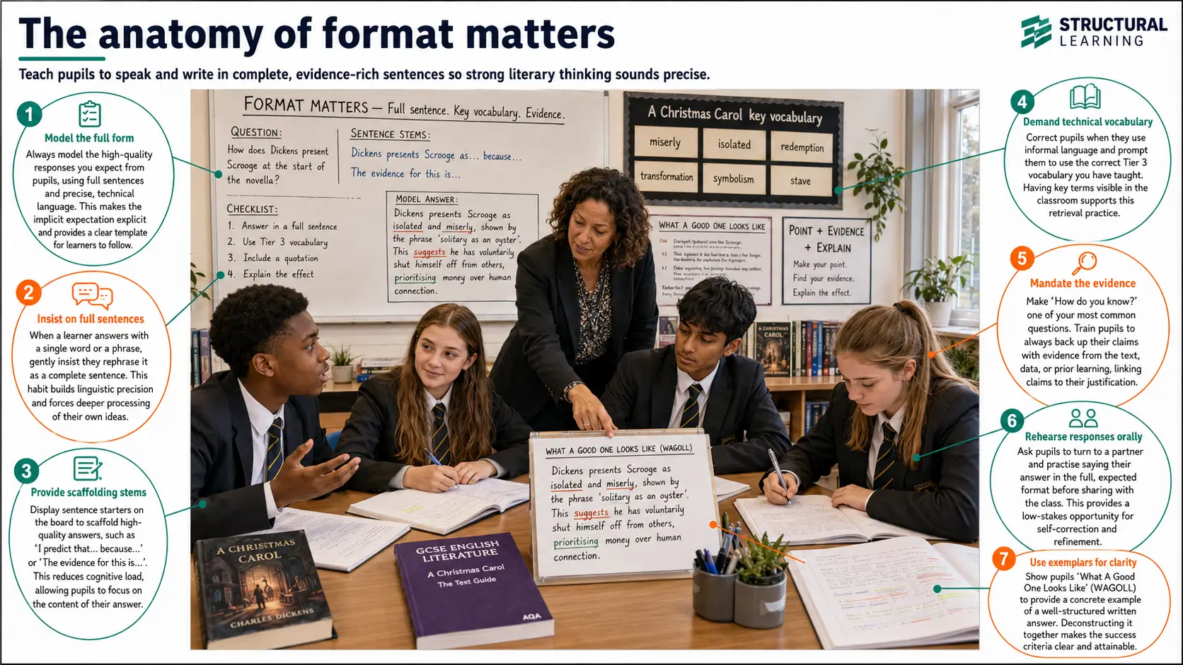 Explicit instruction format matters visual classroom guide