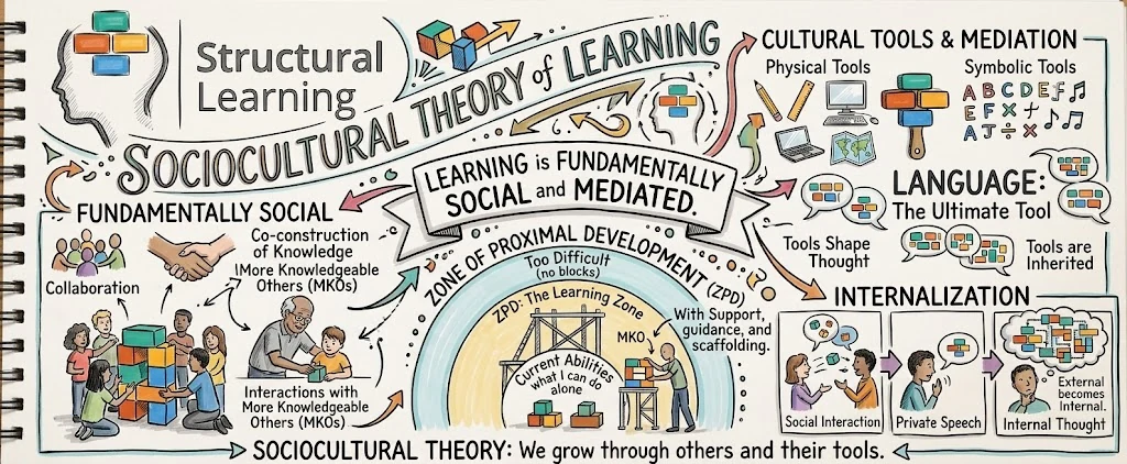 Vygotsky’s Sociocultural Theory: Scaffolding & Peer Learning — visual explainer sketchnote