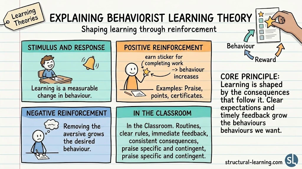 Behaviourism in Education: Pavlov, Skinner and Thorndike Explained, visual explainer sketchnote