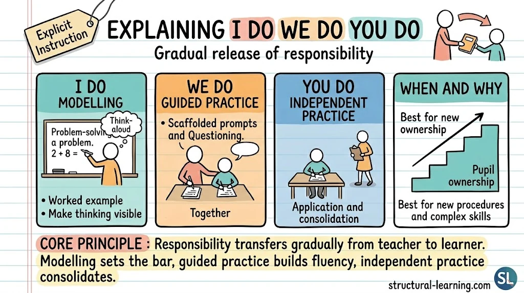 I Do, We Do, You Do: Gradual Release of Responsibility — visual explainer sketchnote