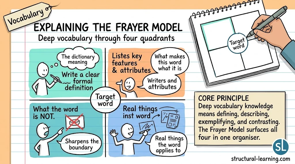 Frayer Model: Free Templates, Examples & Guide — visual explainer sketchnote