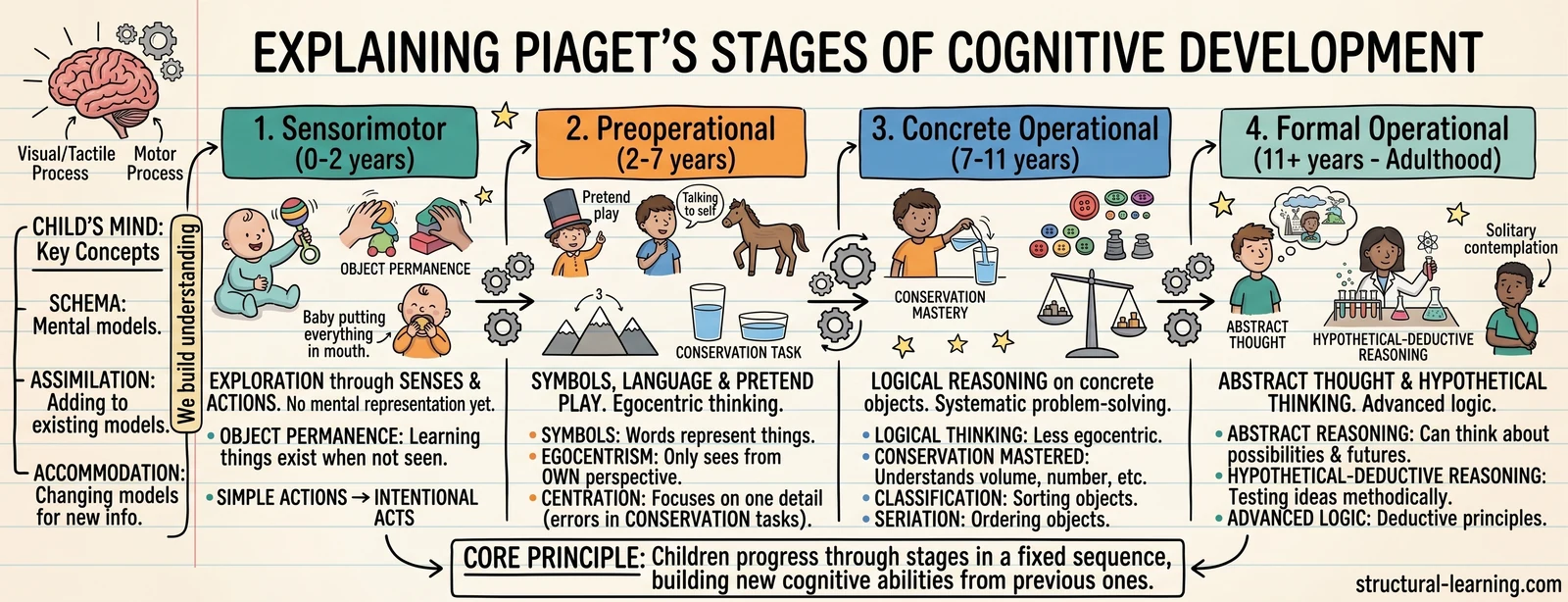 Piaget's Stages: 14,000-Learner UK Reality Check — visual explainer sketchnote
