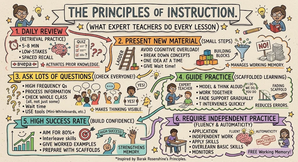 Rosenshine's Principles: 10 Evidence-Based Teaching Strategies — visual explainer sketchnote