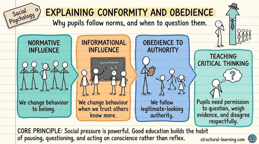 Milgram Experiment: Authority & Ethics in the Classroom — visual explainer sketchnote