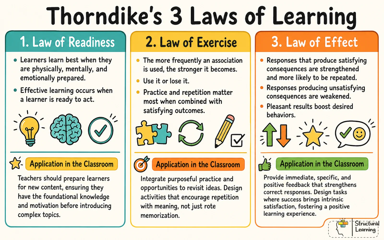 Infographic summarizing Thorndike's three laws of learning: Readiness, Exercise, and Effect, with their classroom applications for teachers.
