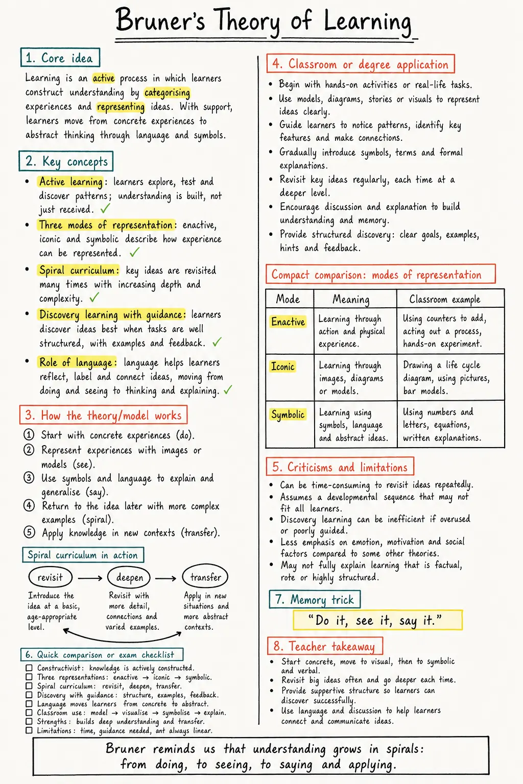 Bruner's Theory of Learning Study Notes preview
