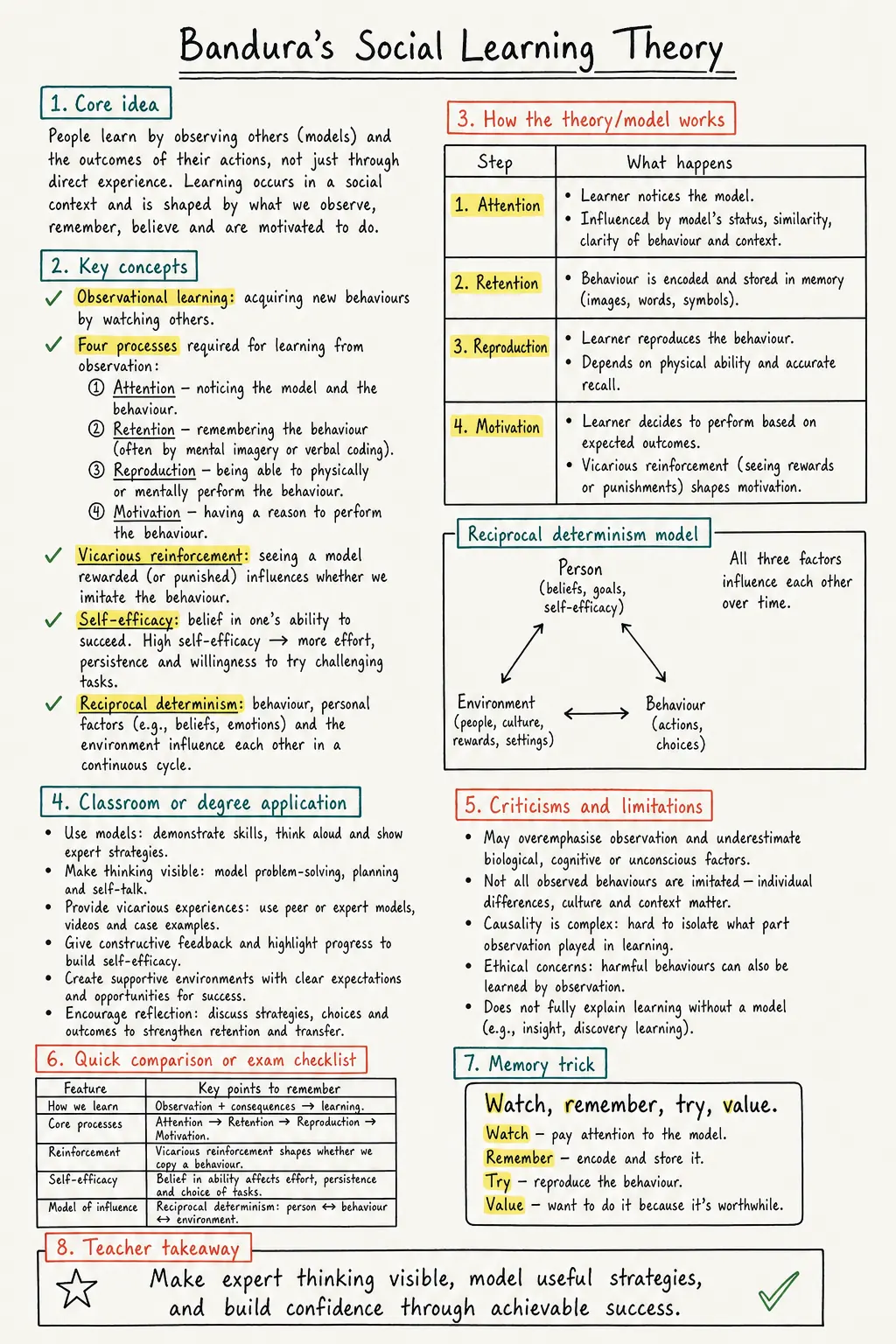 Bandura's Social Learning Theory Study Notes preview