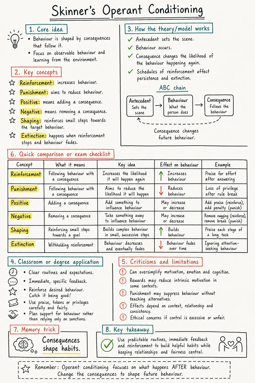 Skinner's Operant Conditioning Study Notes preview