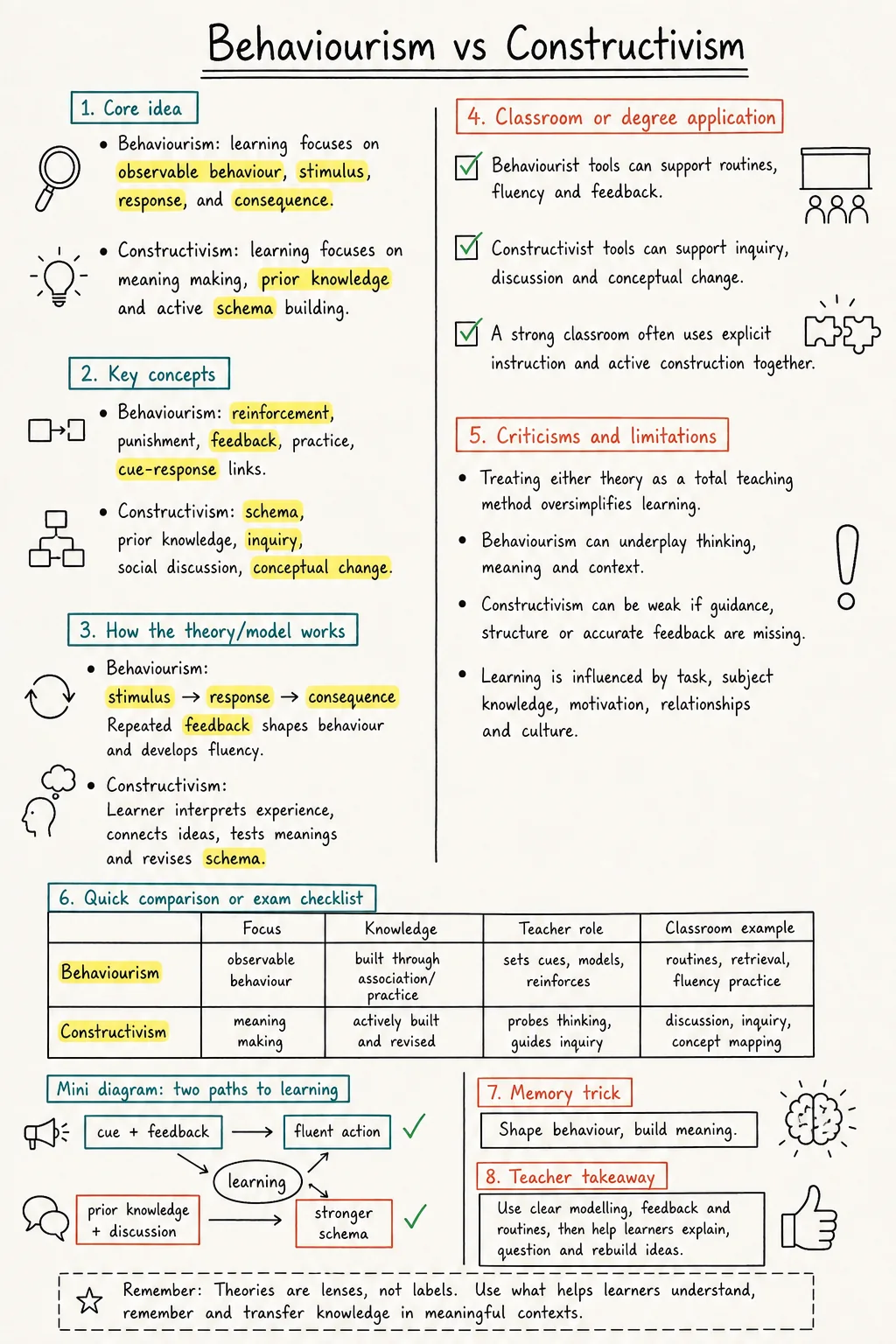 Behaviourism vs Constructivism Study Notes preview