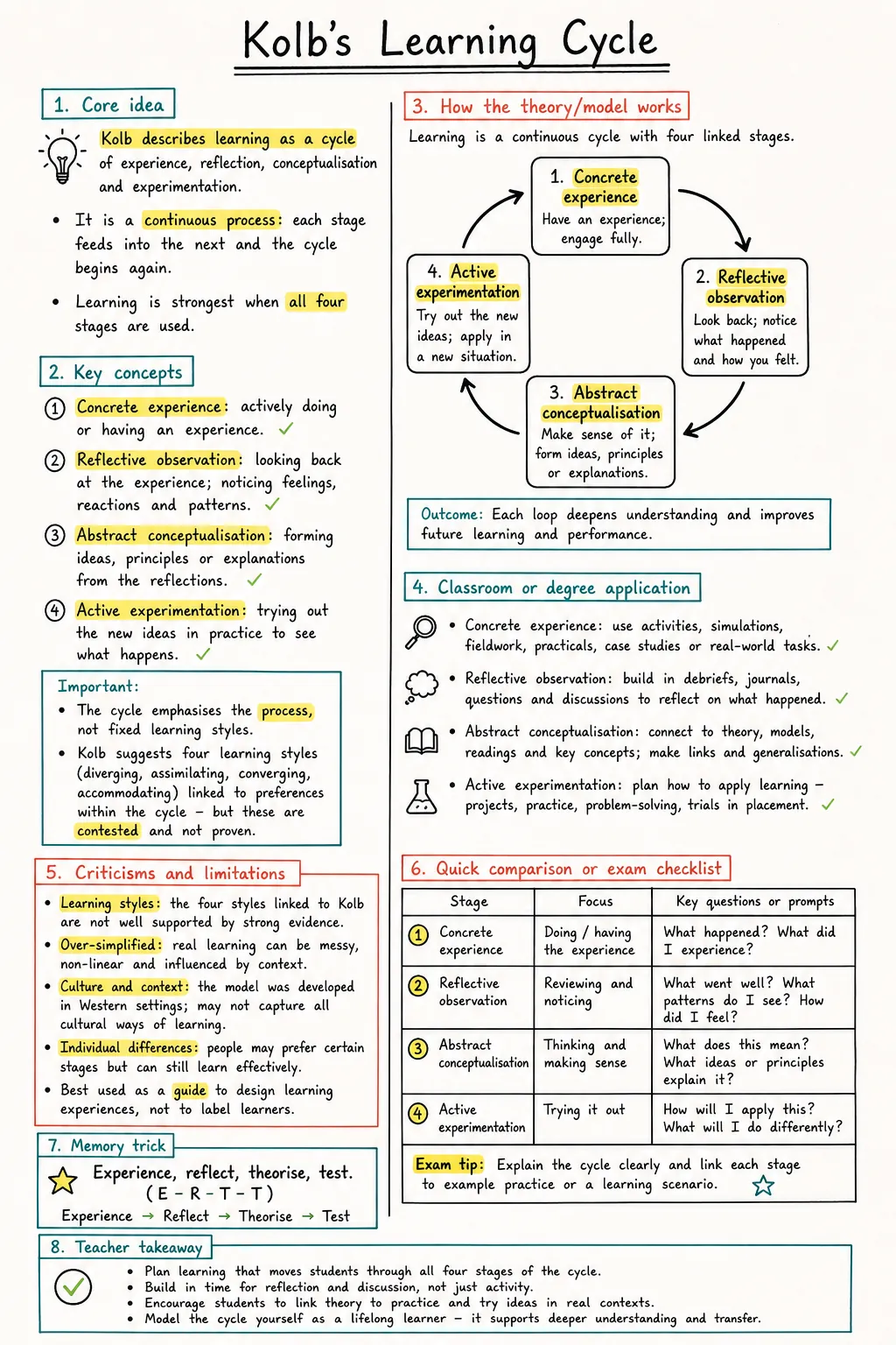 Kolb's Learning Cycle Study Notes preview