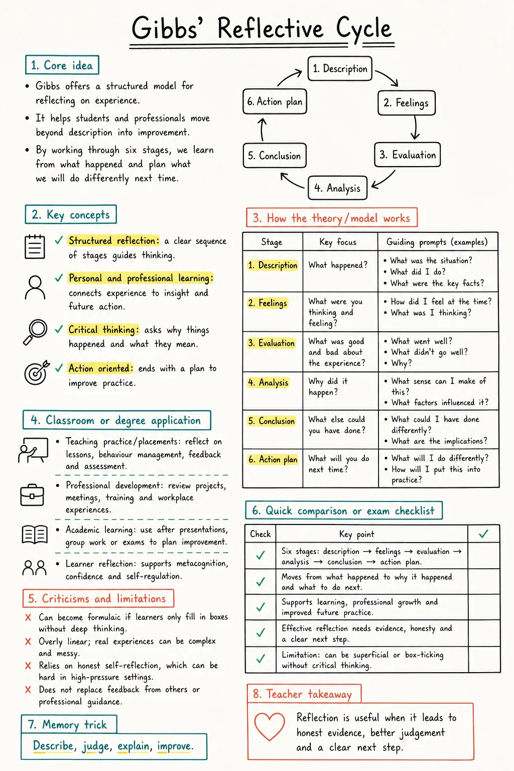 Gibbs' Reflective Cycle Study Notes preview