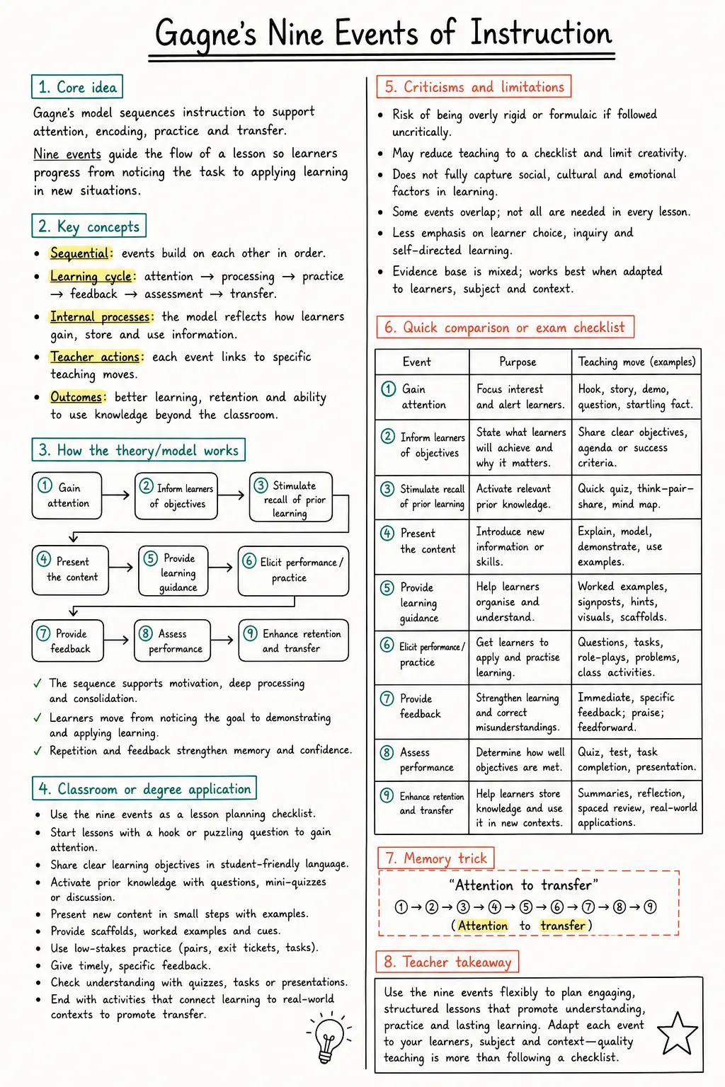 Gagne's Nine Events of Instruction Study Notes preview