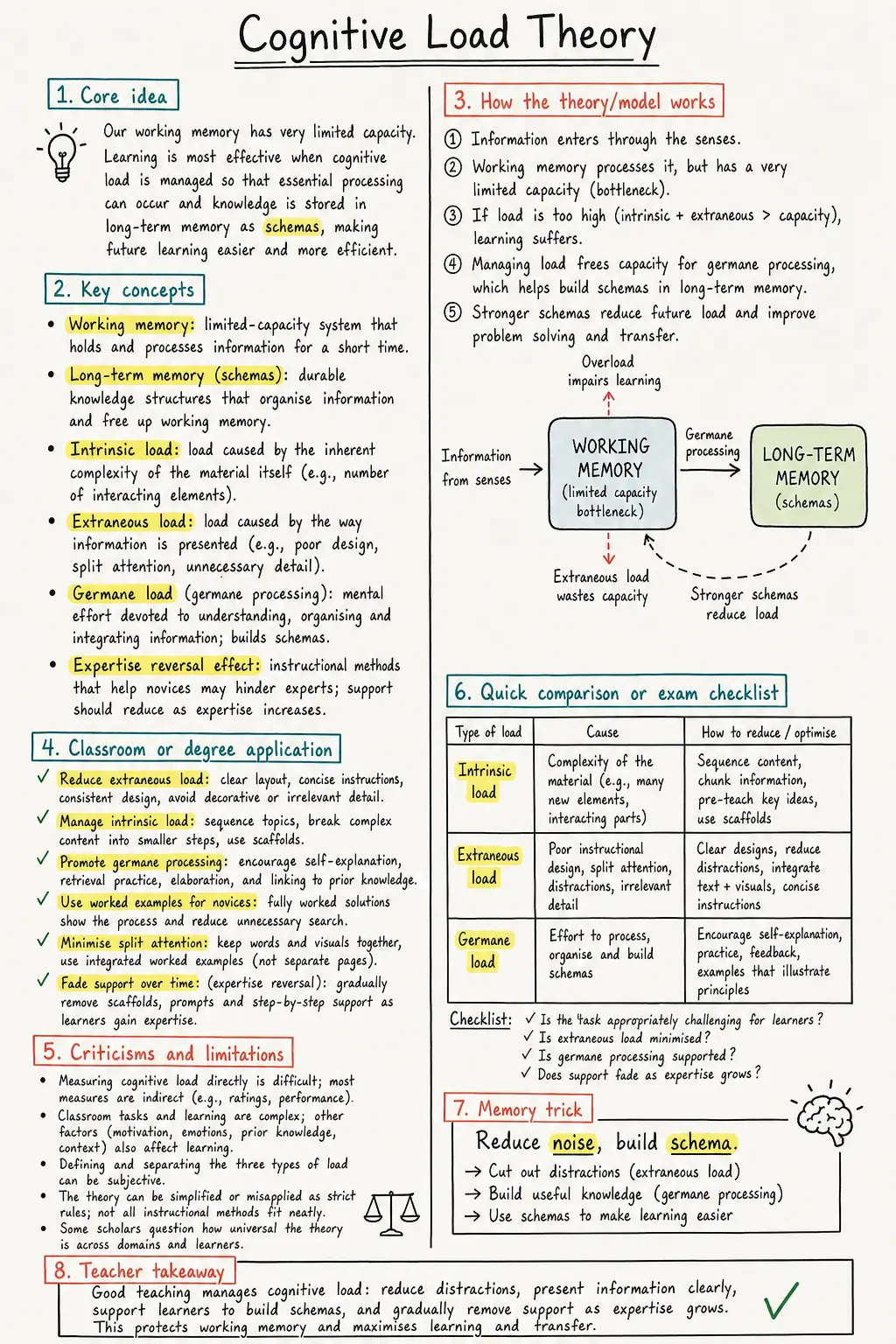Cognitive Load Theory Study Notes preview