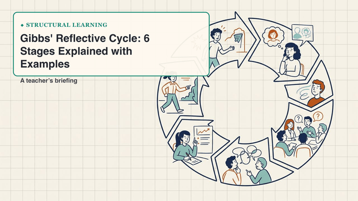 Gibbs' Reflective Cycle: 6 Stages Explained with Examples — slide preview