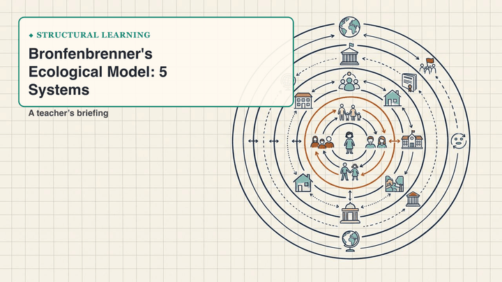 Bronfenbrenner's Ecological Model: 5 Systems — slide preview