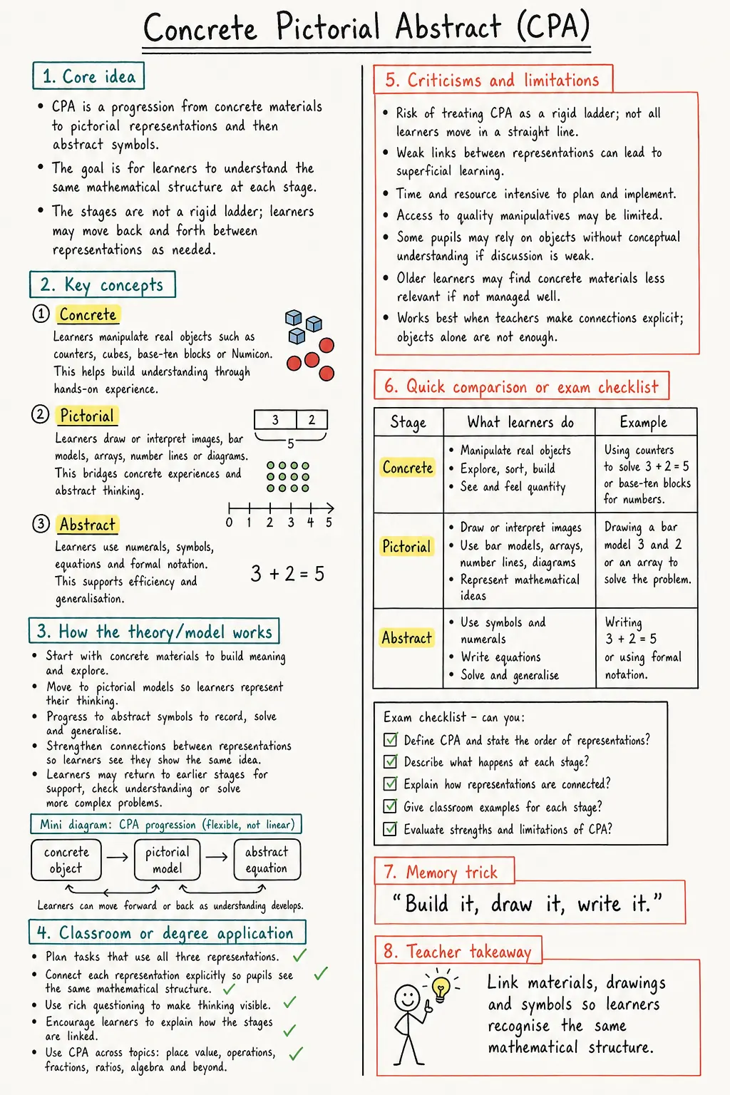 Concrete Pictorial Abstract Study Notes preview