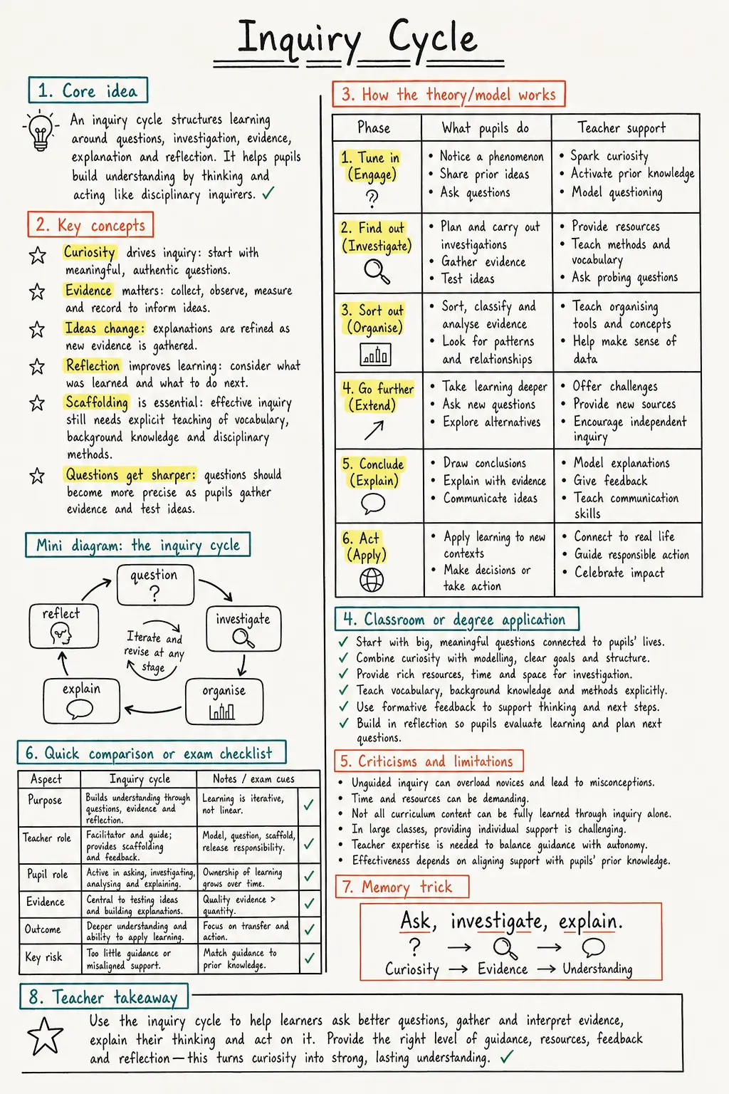 Inquiry Cycle Study Notes preview