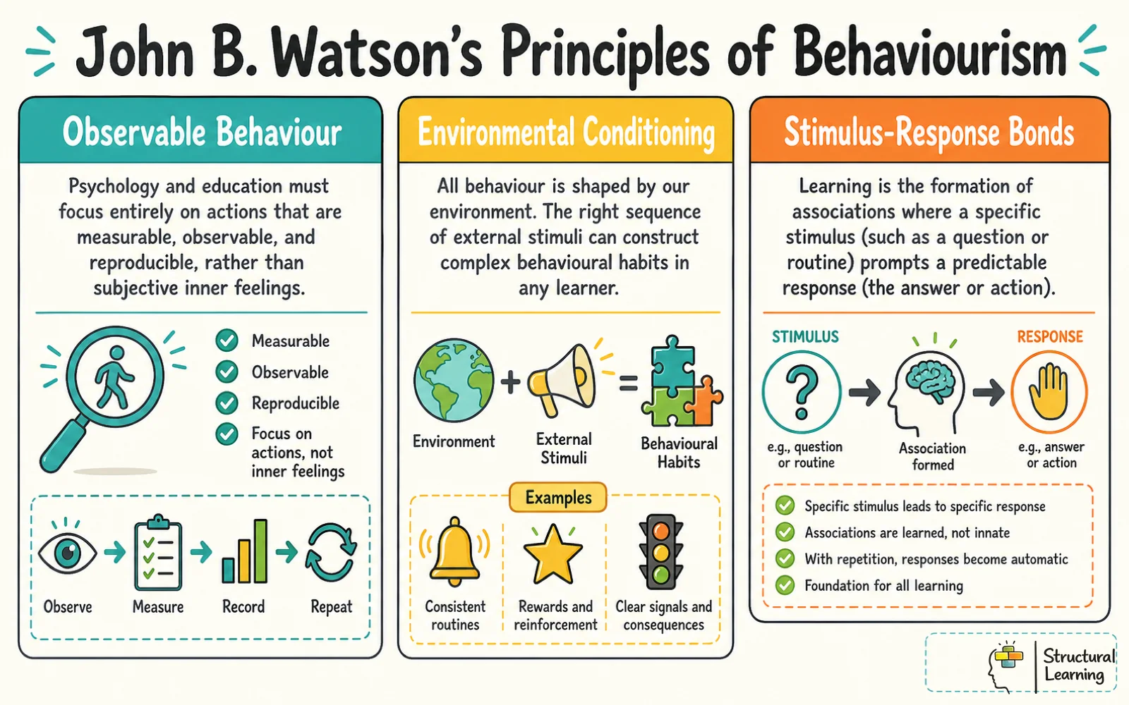 Infographic showing John B. Watson's three core principles of behaviourism: observable behaviour, environmental conditioning, and stimulus-response bonds.