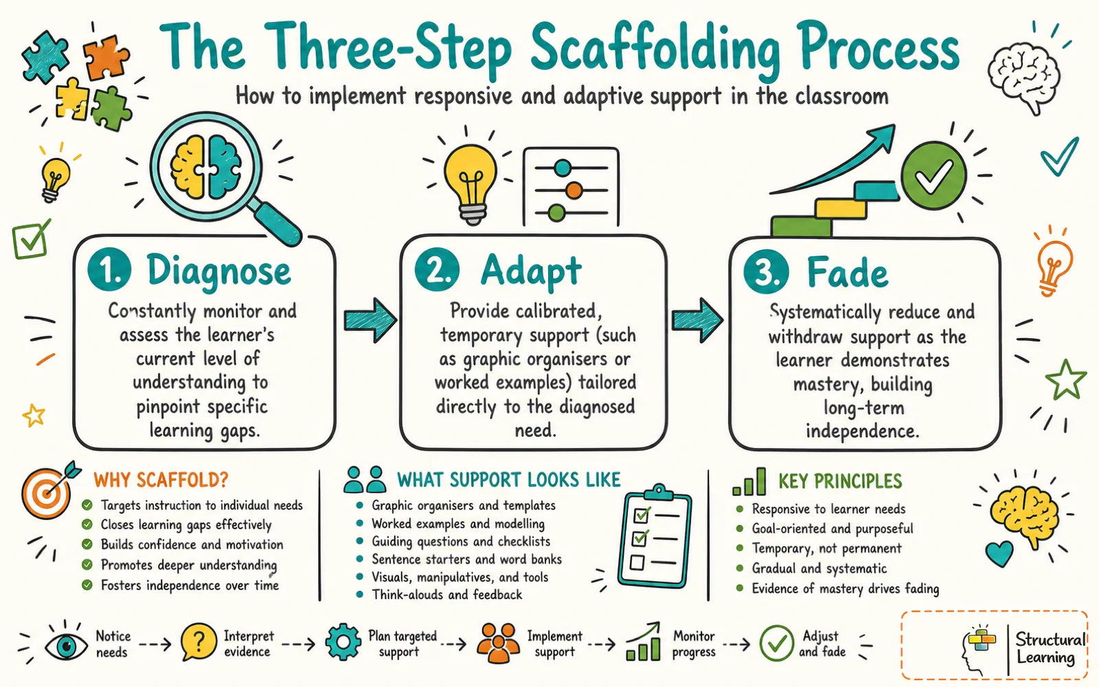 A three-step process infographic showing the cycle of scaffolding in education: Diagnose, Adapt, and Fade support.