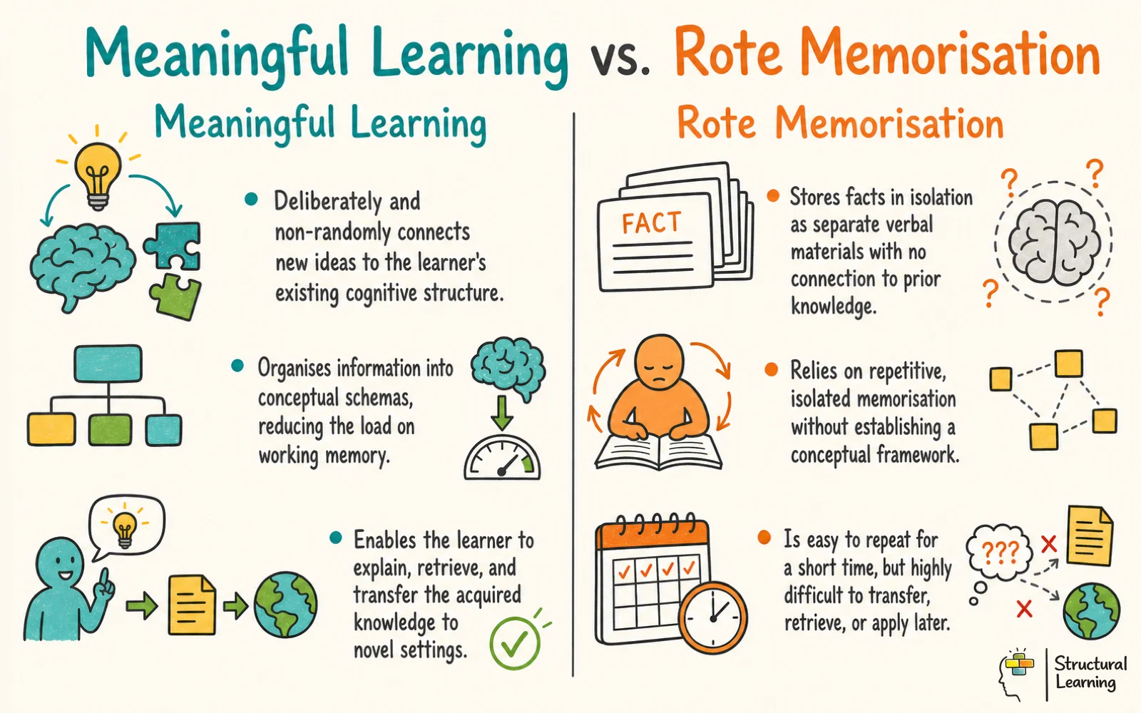 A comparison chart detailing the key differences in cognitive structure, memory retention, and transferability between meaningful learning and rote memorisation.