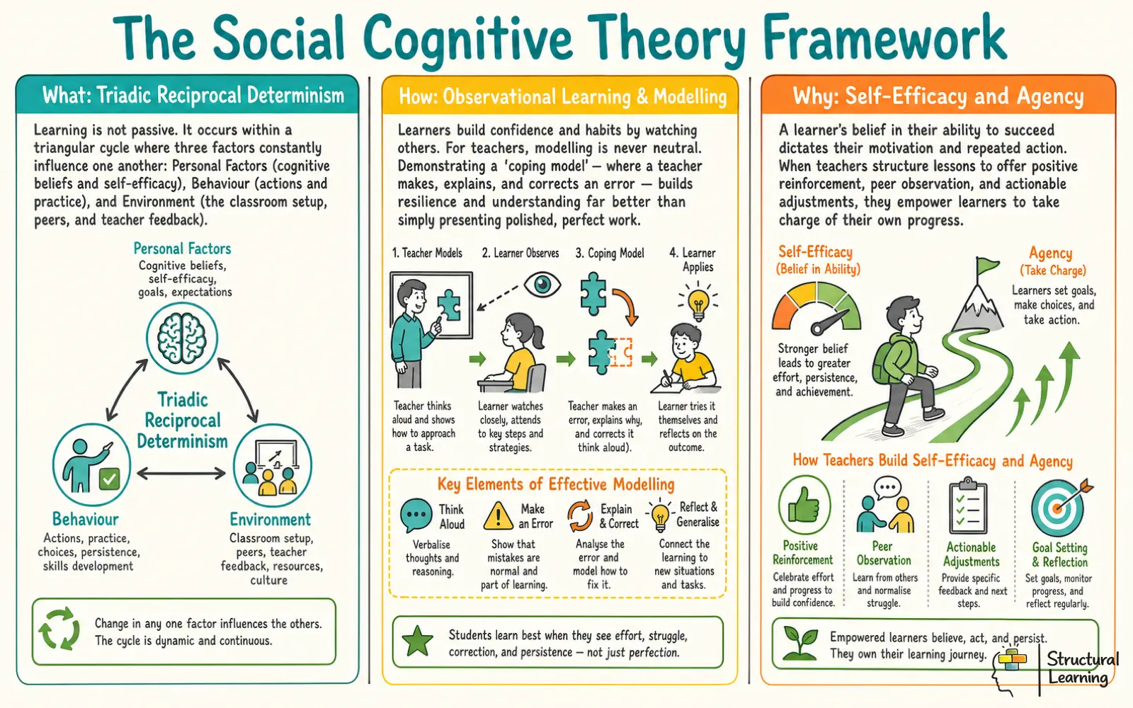 Conceptual framework infographic of Albert Bandura's Social Cognitive Theory, outlining triadic reciprocal determinism, modelling, and self-efficacy.