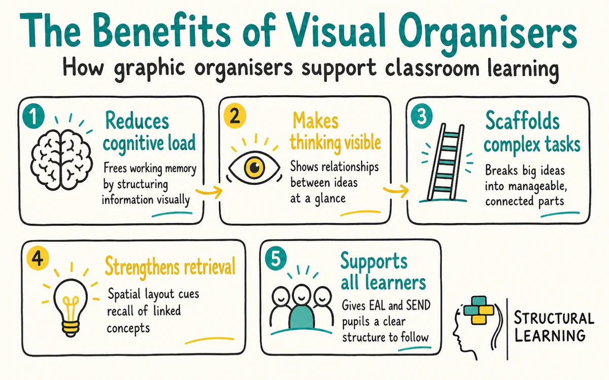 Visual organisers: The Key to Unlocking Understanding infographic showing the benefits of Visual Organisers, Cognitive Load, and Scaffolding for teachers