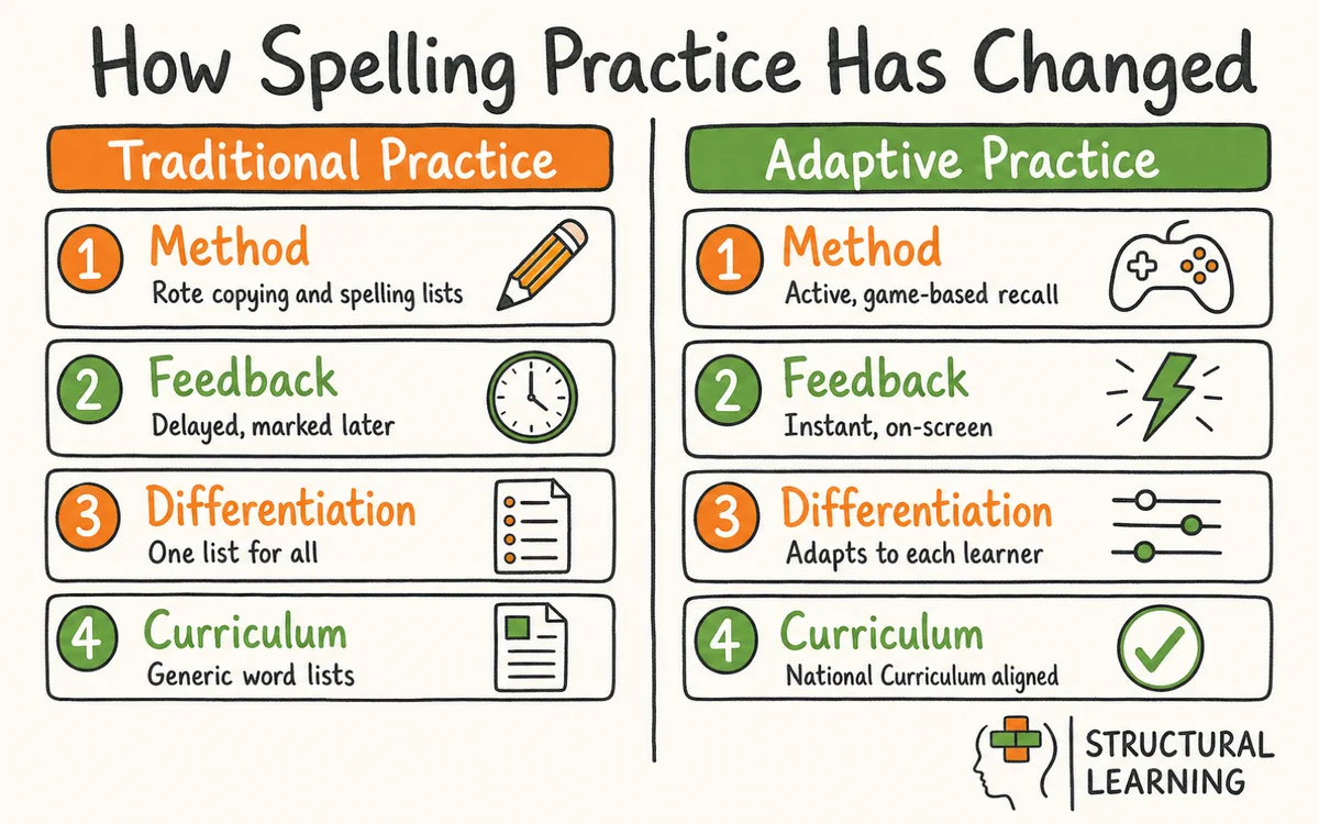 SpellingFrame adaptive practice versus traditional spelling practice