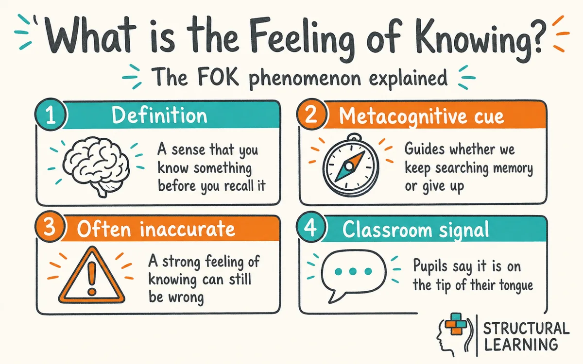 Feeling of Knowing: When learners Can't Tell What They Know infographic explaining what it is and the key characteristics for teachers