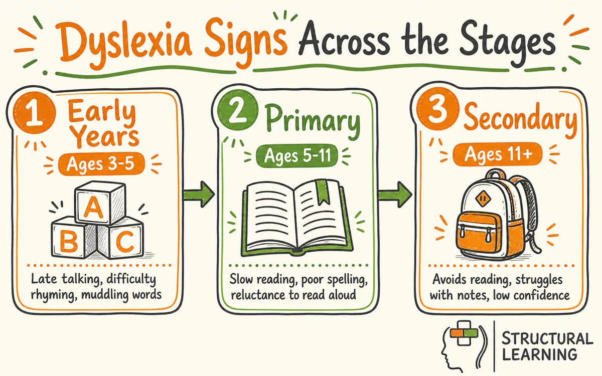 Infographic showing dyslexia warning signs across three age stages from early years to secondary school