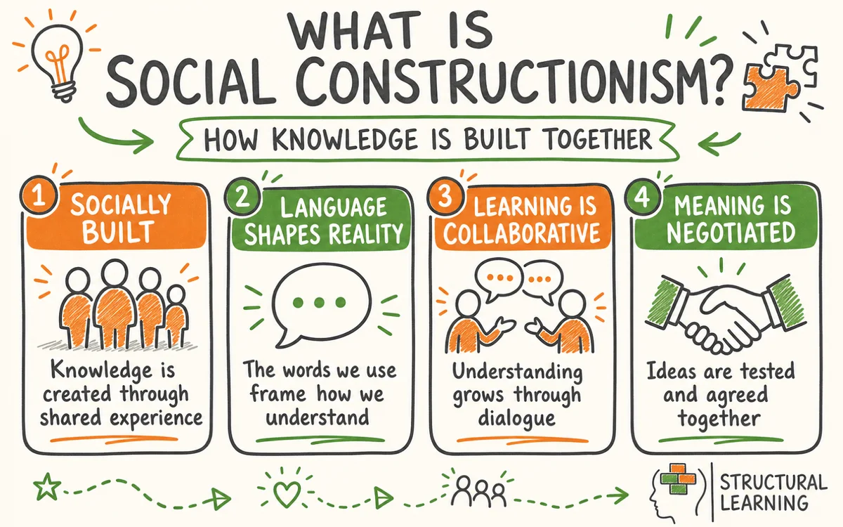 Social constructionism ideas on language, collaboration and meaning
