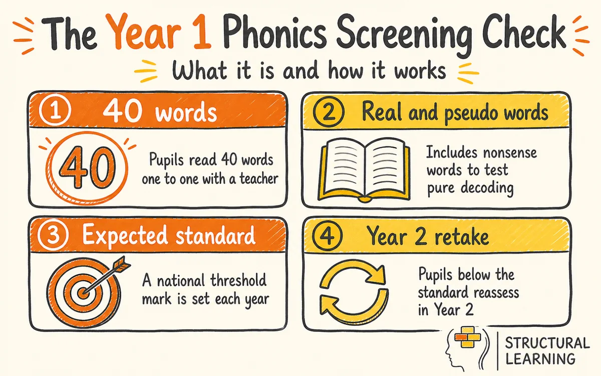 Infographic explaining the Year 1 phonics screening check: 40 words, real and pseudo words, the expected standard, and the Year 2 retake