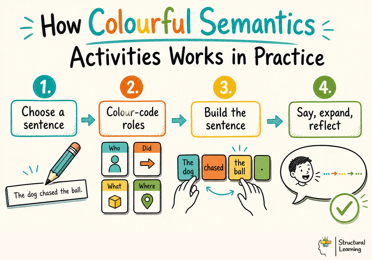 How Colourful Semantics Activities Works in Practice infographic for teachers