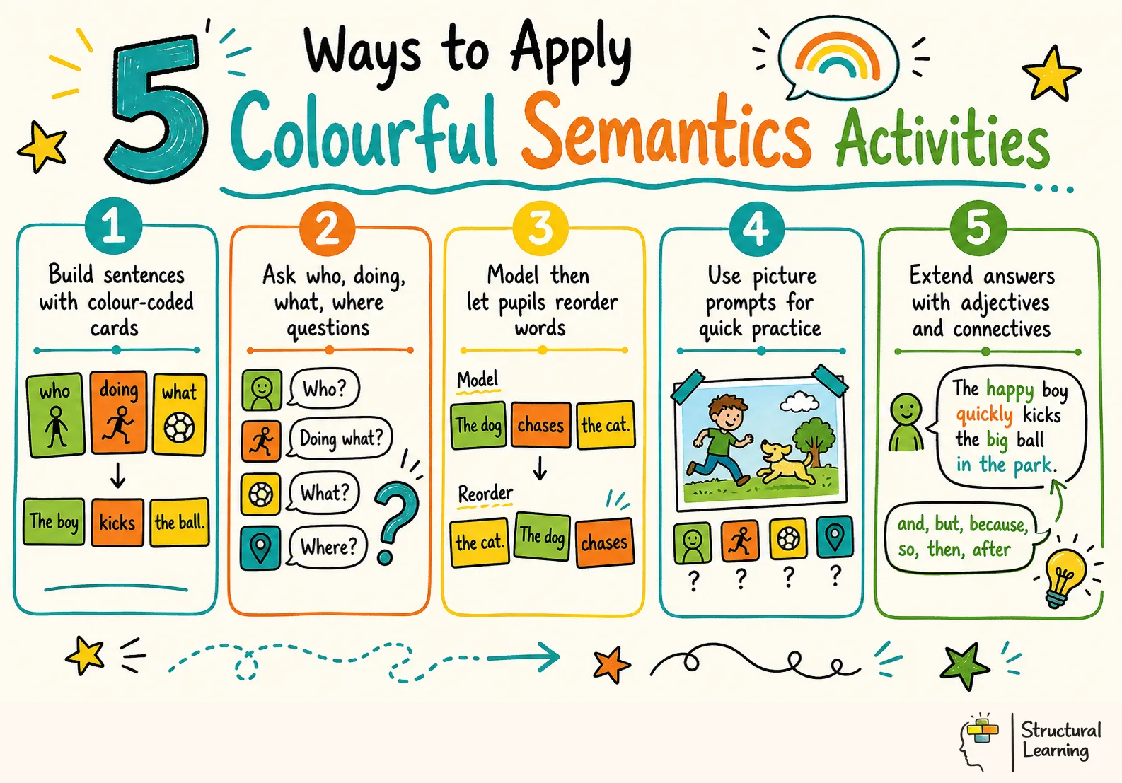 5 Ways to Apply Colourful Semantics Activities infographic for teachers
