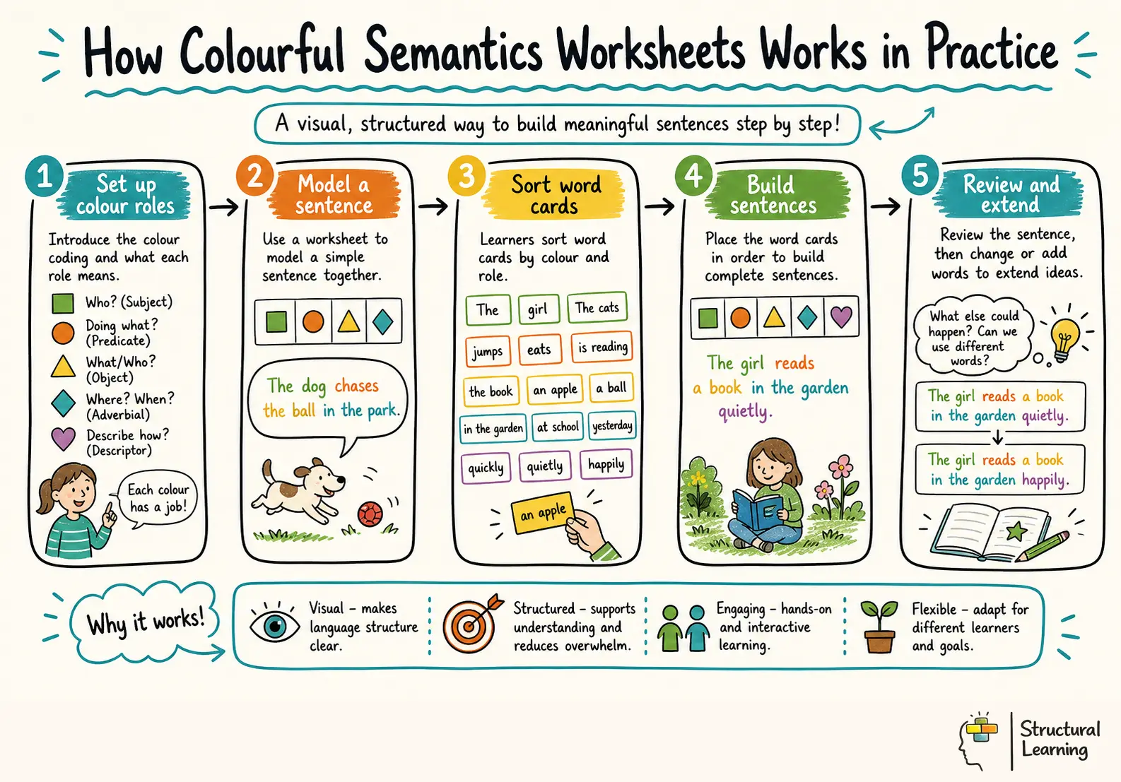 How Colourful Semantics Worksheets Works in Practice infographic for teachers