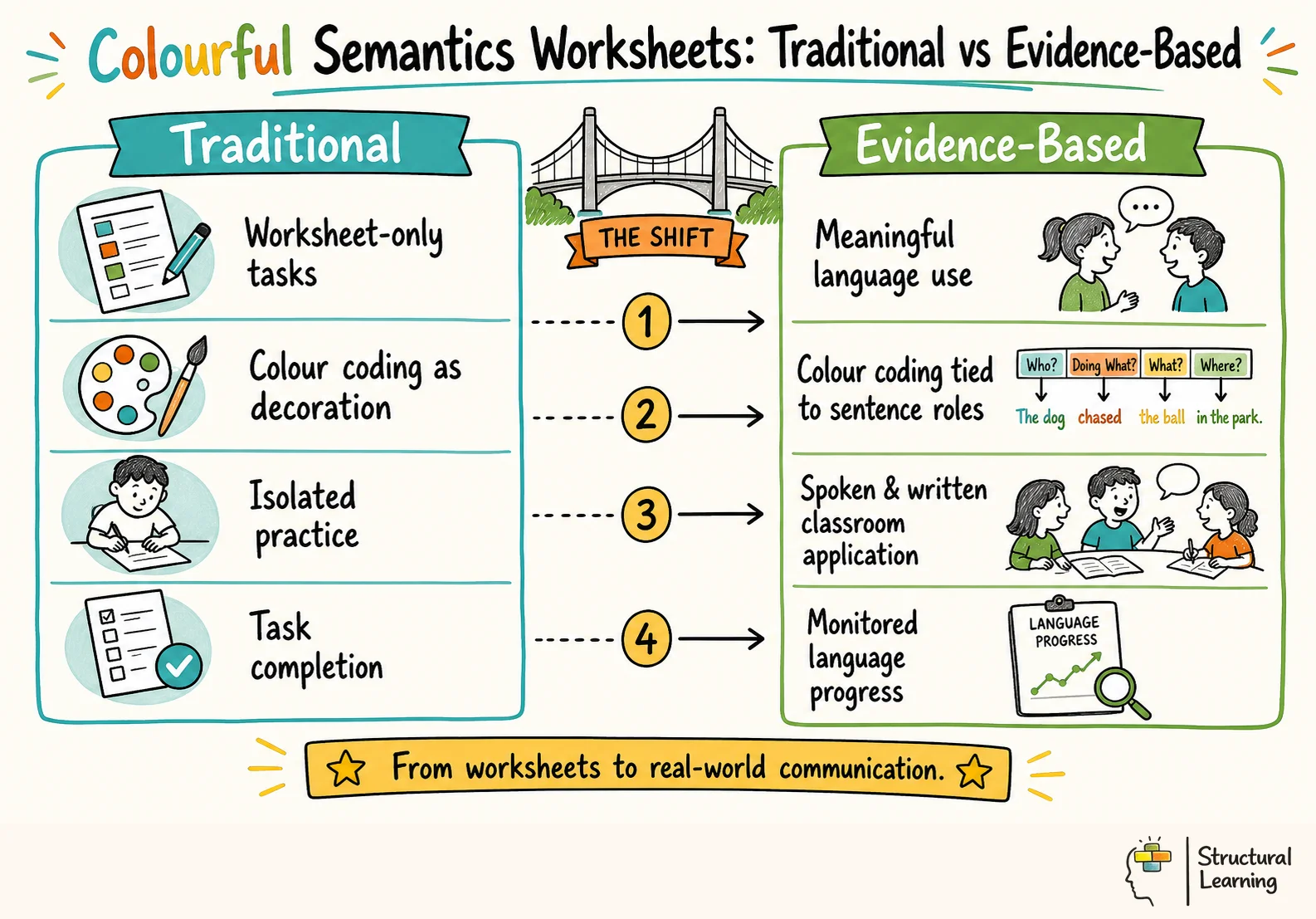Colourful Semantics Worksheets: Traditional vs Evidence-Based infographic for teachers