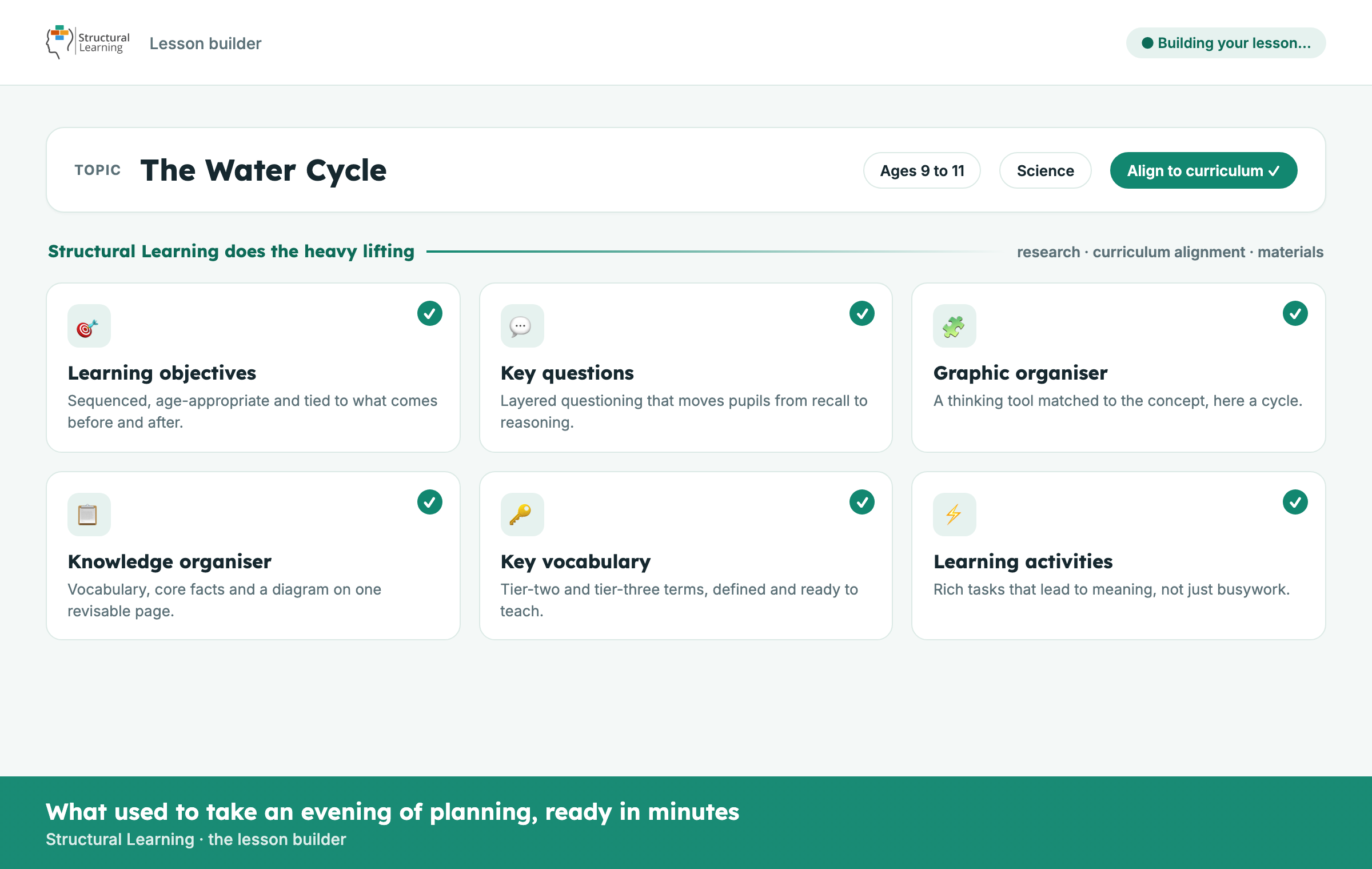 The Structural Learning lesson builder turning the topic The Water Cycle into a full lesson: objectives, key questions, a graphic organiser, a knowledge organiser, vocabulary and activities, all generated