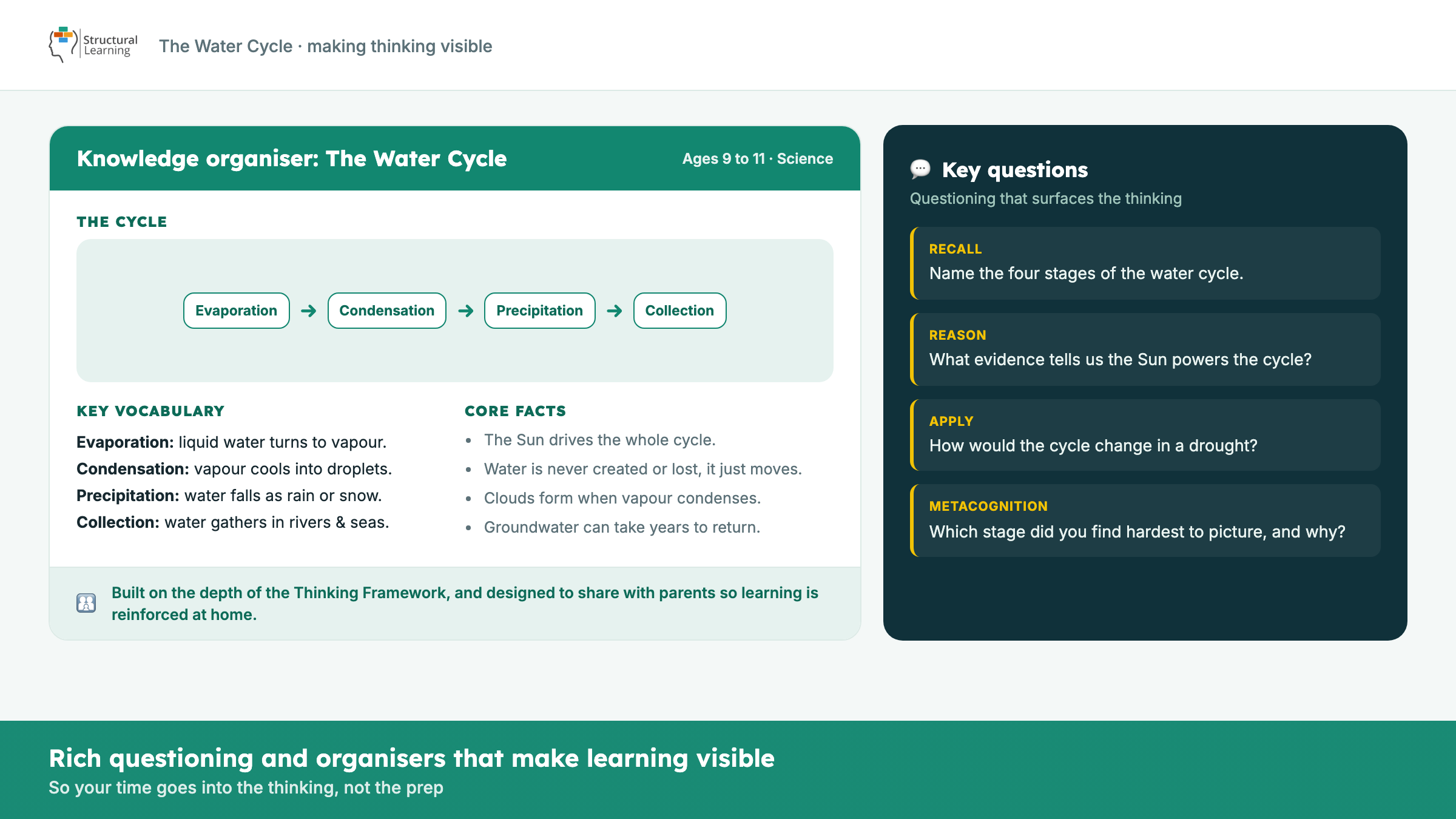 A generated knowledge organiser for The Water Cycle with key vocabulary, core facts and a cycle diagram, alongside layered key questions including a metacognition prompt, designed to share with parents