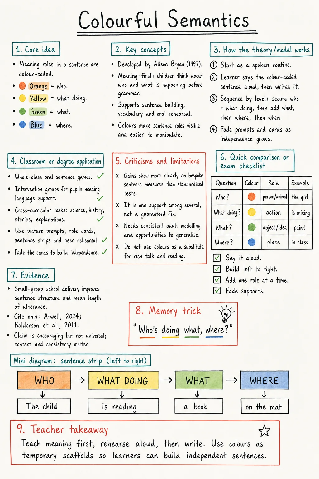 Colourful Semantics Study Notes preview