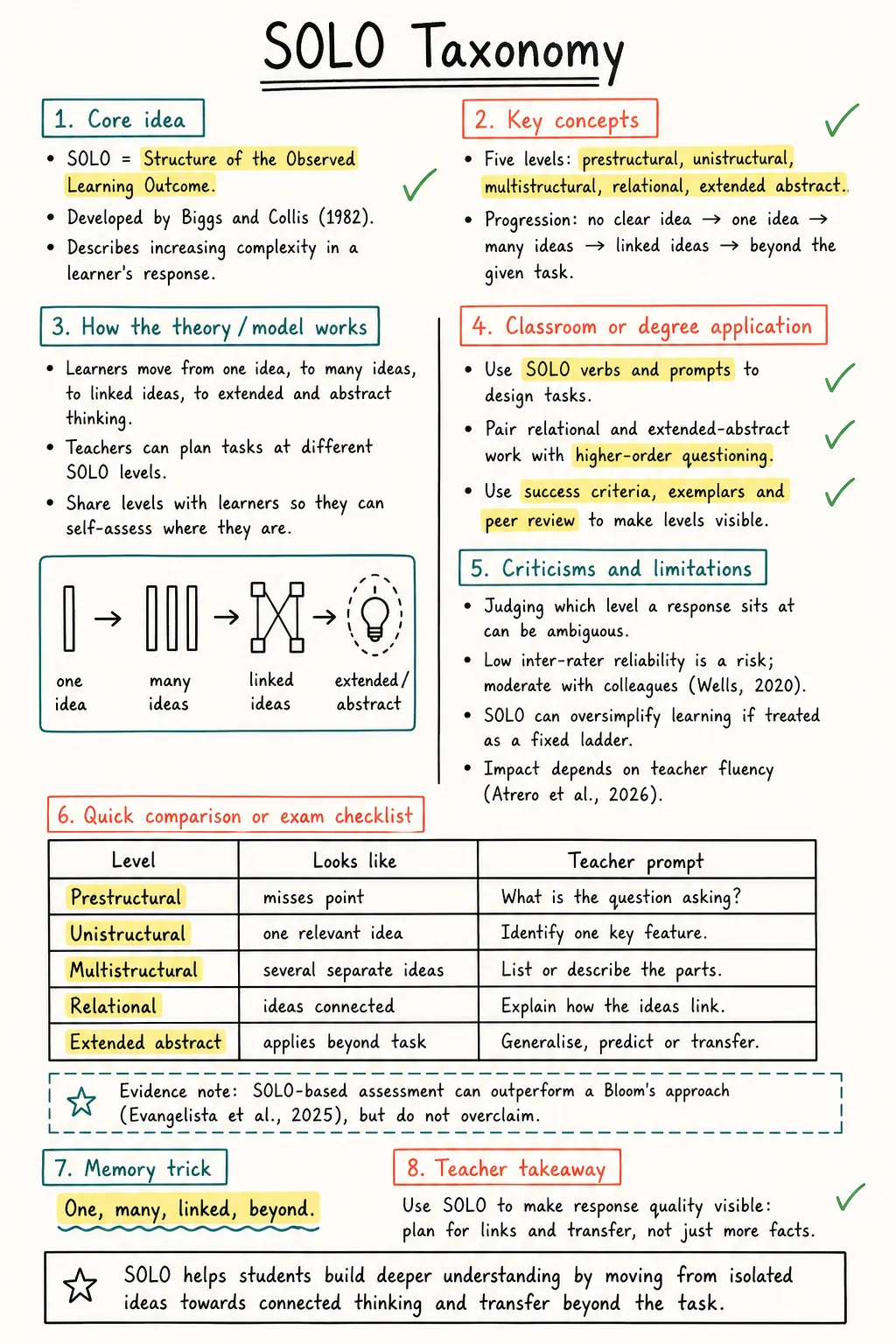 SOLO Taxonomy Study Notes preview