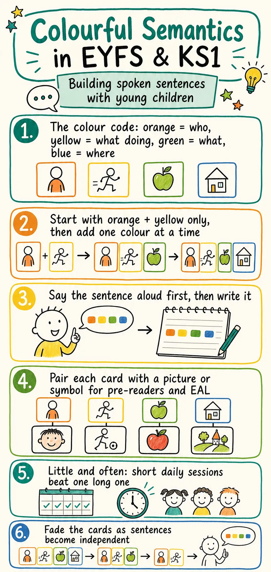 Colourful Semantics in EYFS & KS1 sketchnote infographic