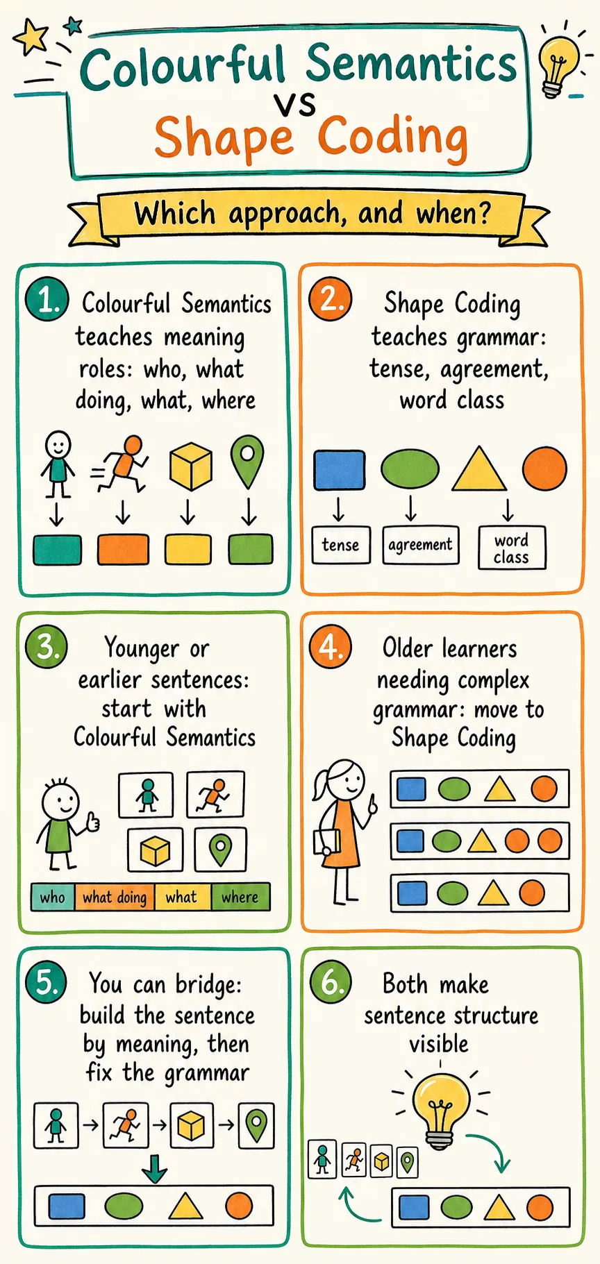Colourful Semantics vs Shape Coding sketchnote infographic