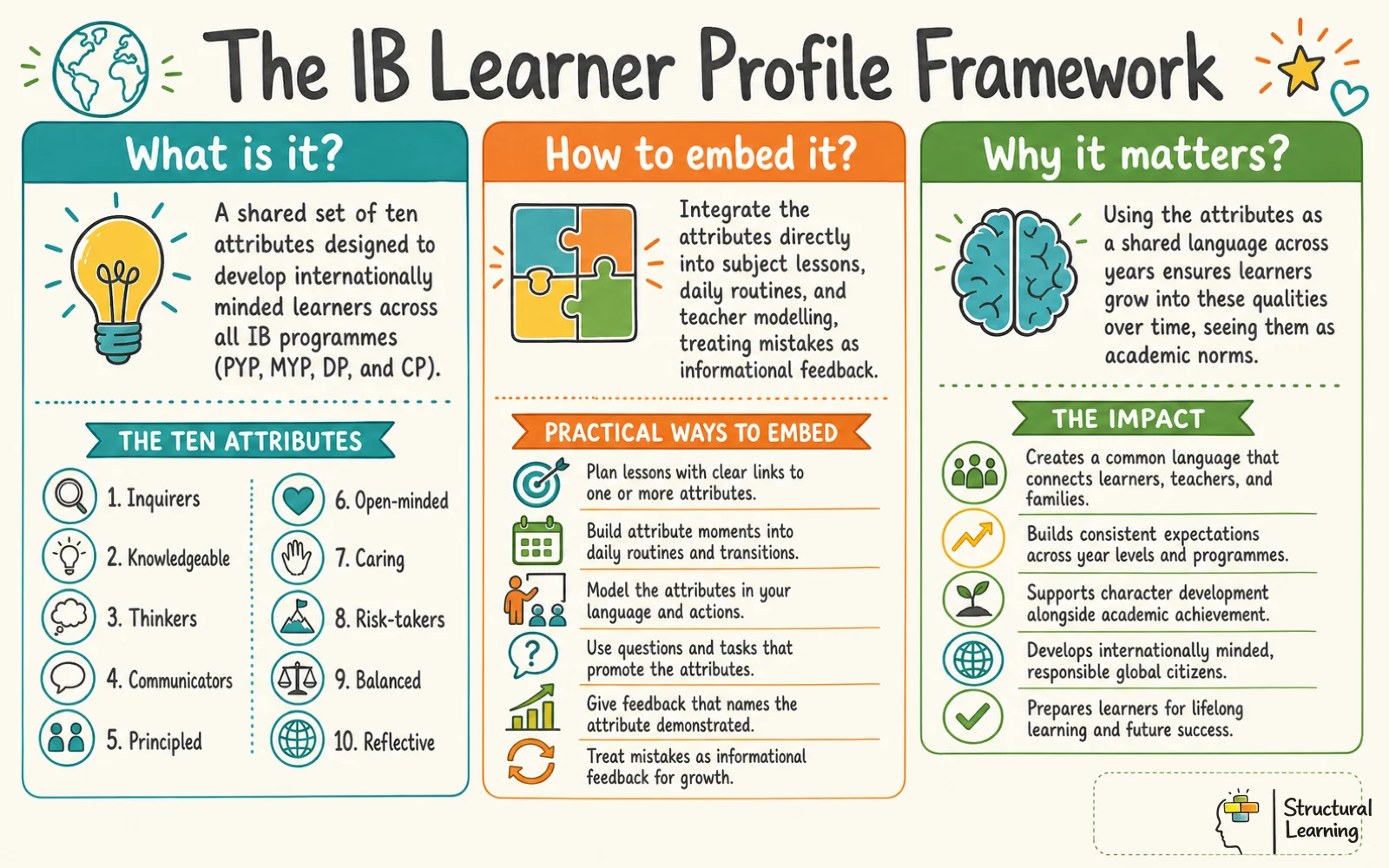 A framework diagram showing what the IB Learner Profile is, how to embed it in classrooms, and why it matters for learners.