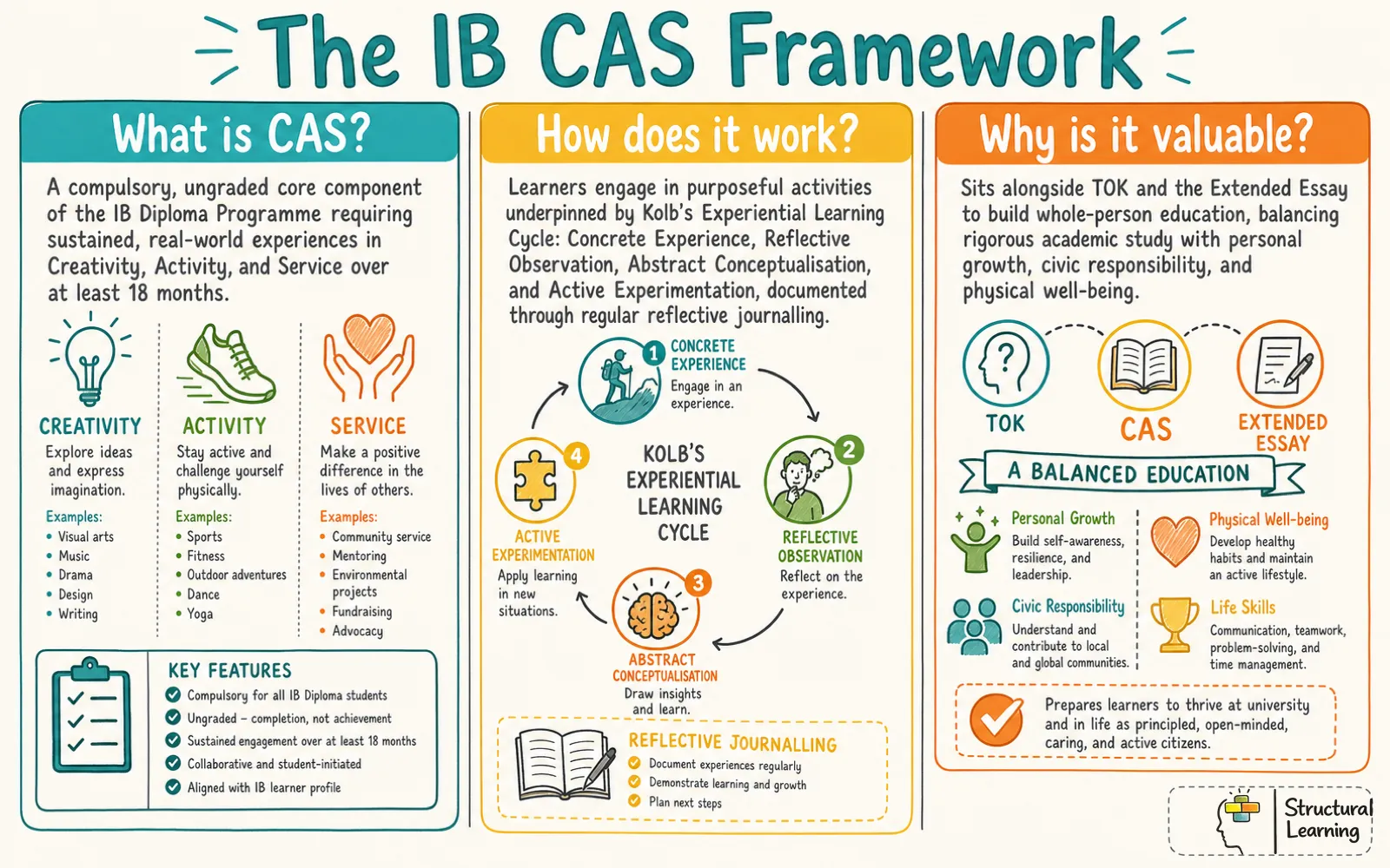 Visual framework of the IB CAS core requirements, experiential learning cycle, and educational value.