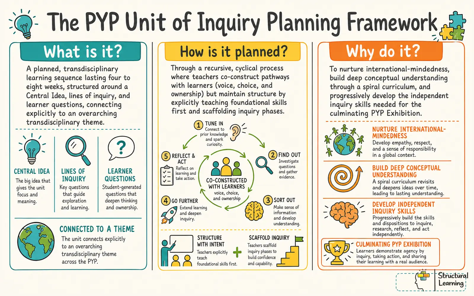 A conceptual framework infographic showing the definition, planning process, and educational purpose of a PYP Unit of Inquiry.